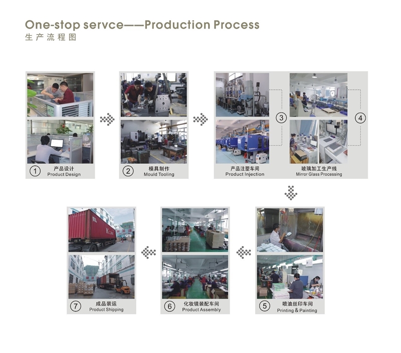 production process production process